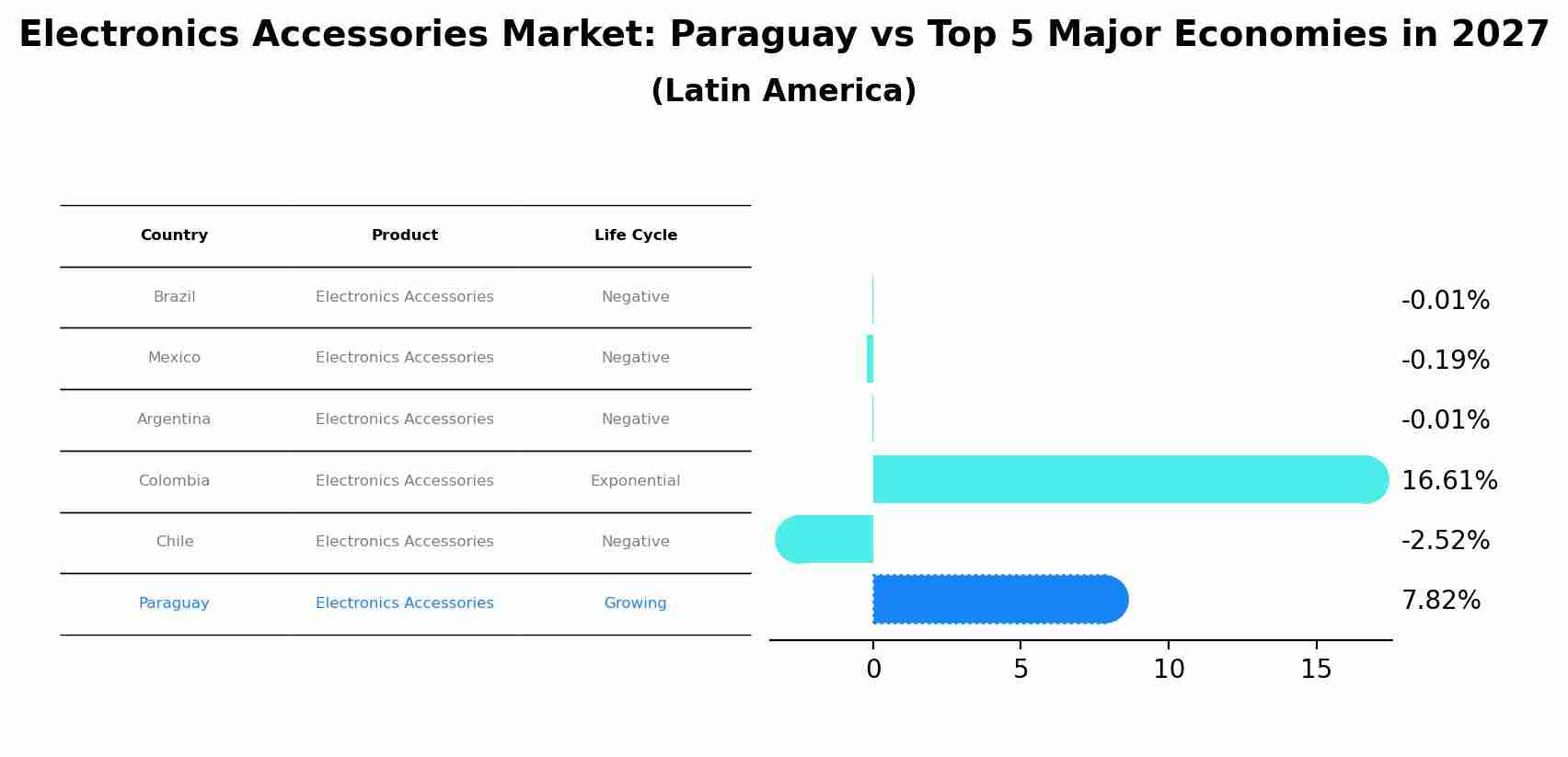 Electronics Accessories Market: Paraguay vs Top 5 Major Economies in 2027 (Latin America)