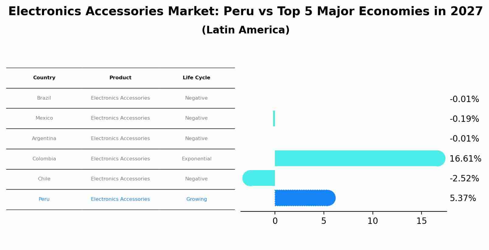 Electronics Accessories Market: Peru vs Top 5 Major Economies in 2027 (Latin America)