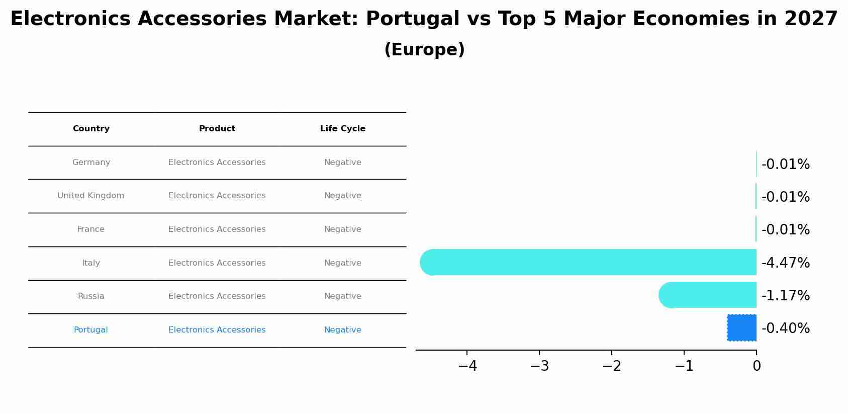 Electronics Accessories Market: Portugal vs Top 5 Major Economies in 2027 (Europe)