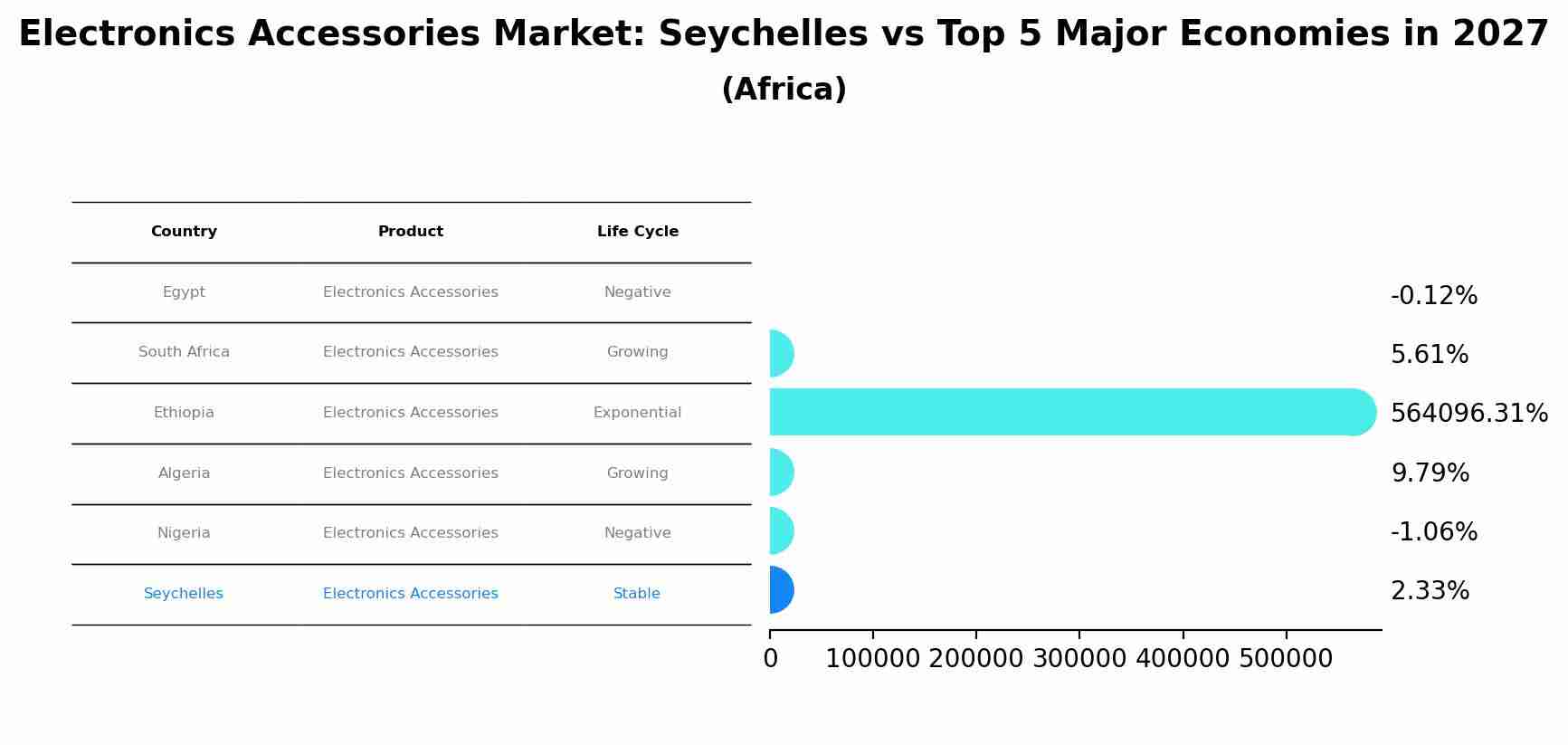 Electronics Accessories Market: Seychelles vs Top 5 Major Economies in 2027 (Africa)