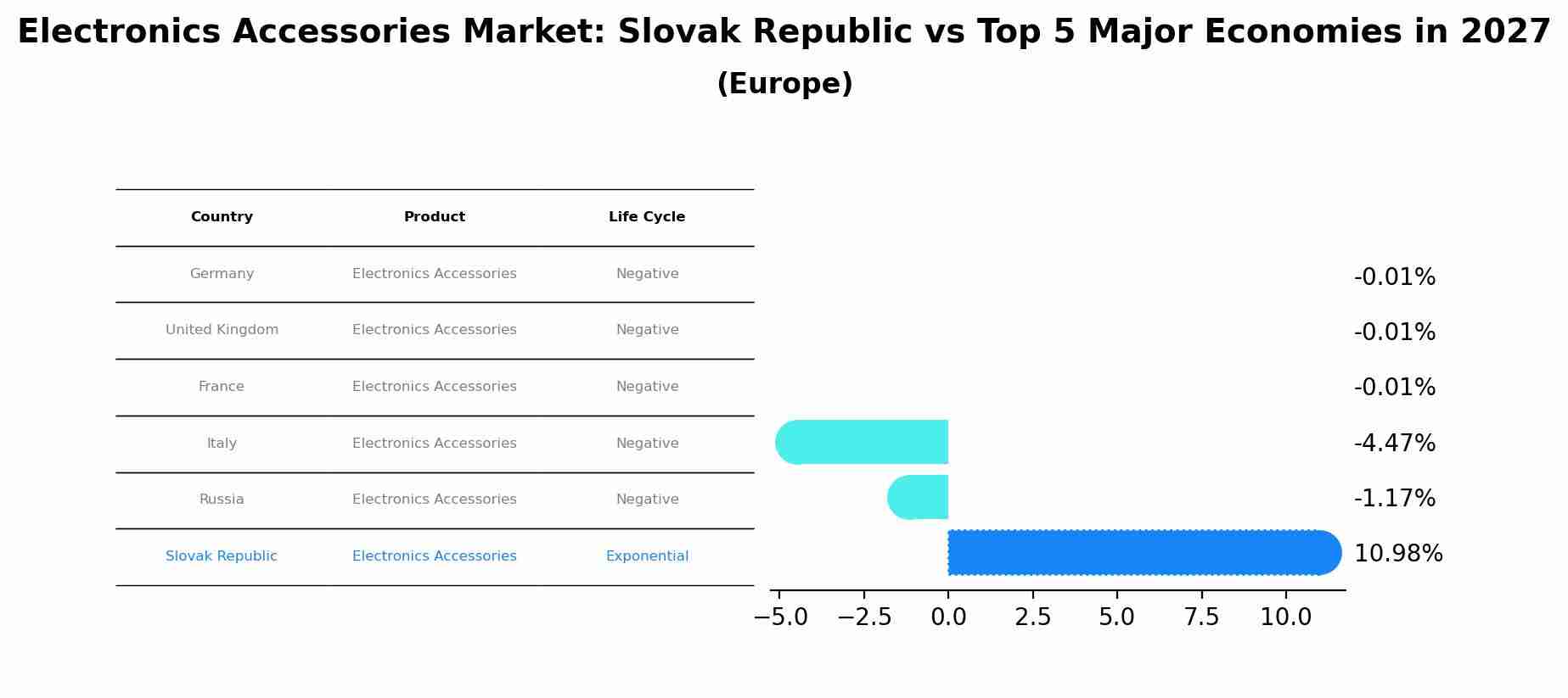 Electronics Accessories Market: Slovak Republic vs Top 5 Major Economies in 2027 (Europe)
