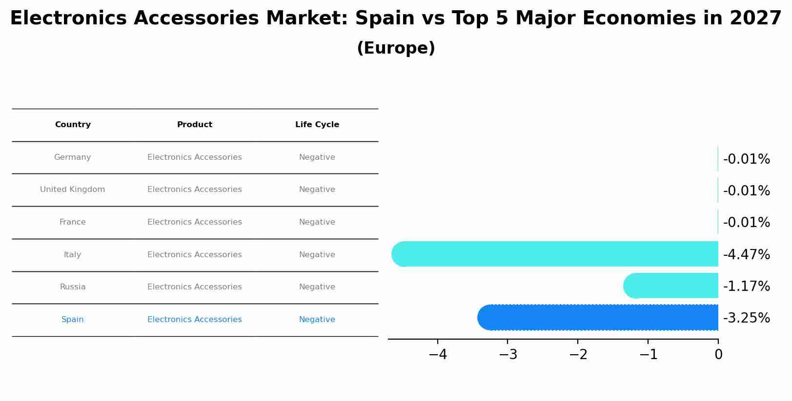 Electronics Accessories Market: Spain vs Top 5 Major Economies in 2027 (Europe)