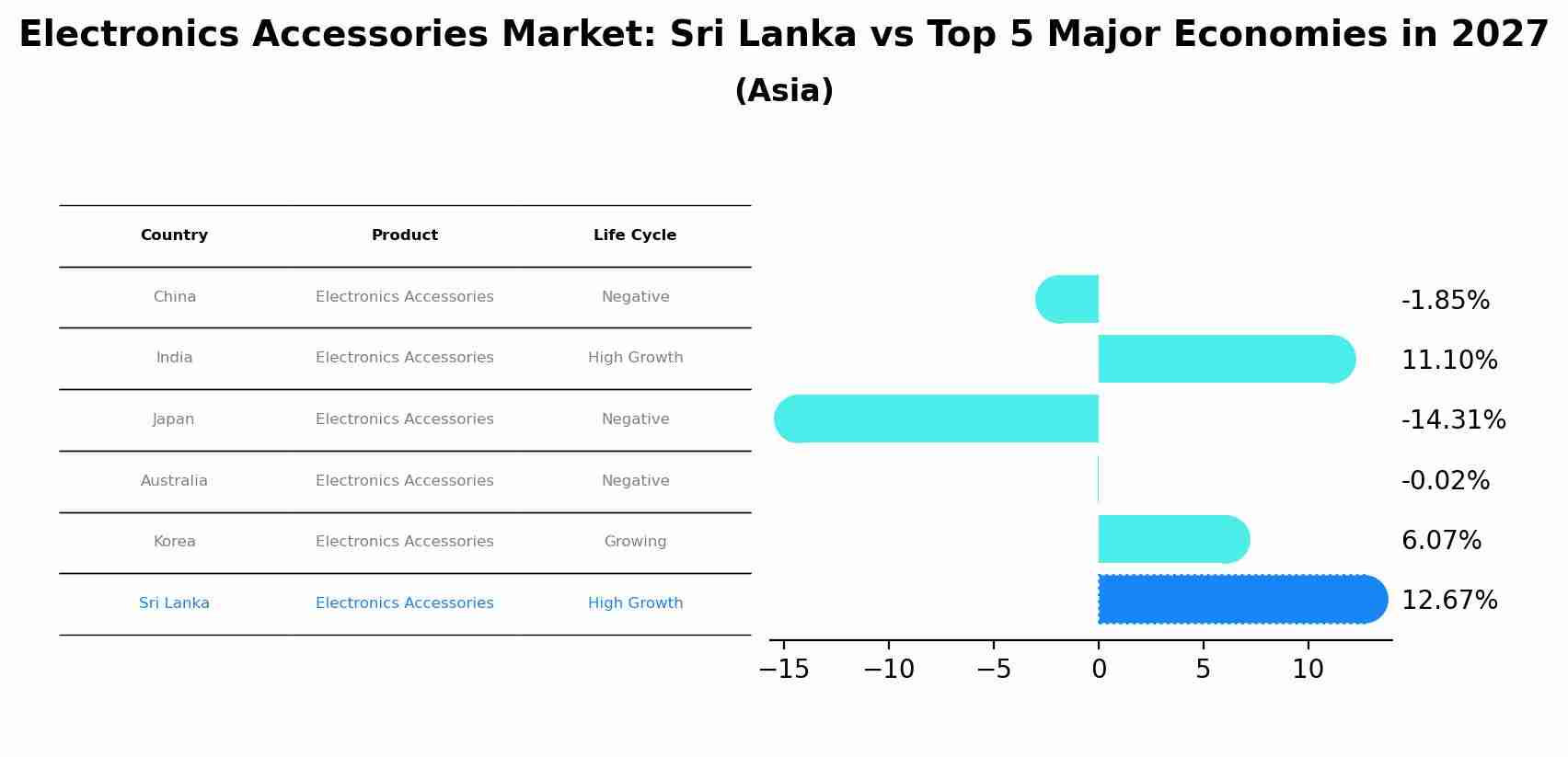 Electronics Accessories Market: Sri Lanka vs Top 5 Major Economies in 2027 (Asia)