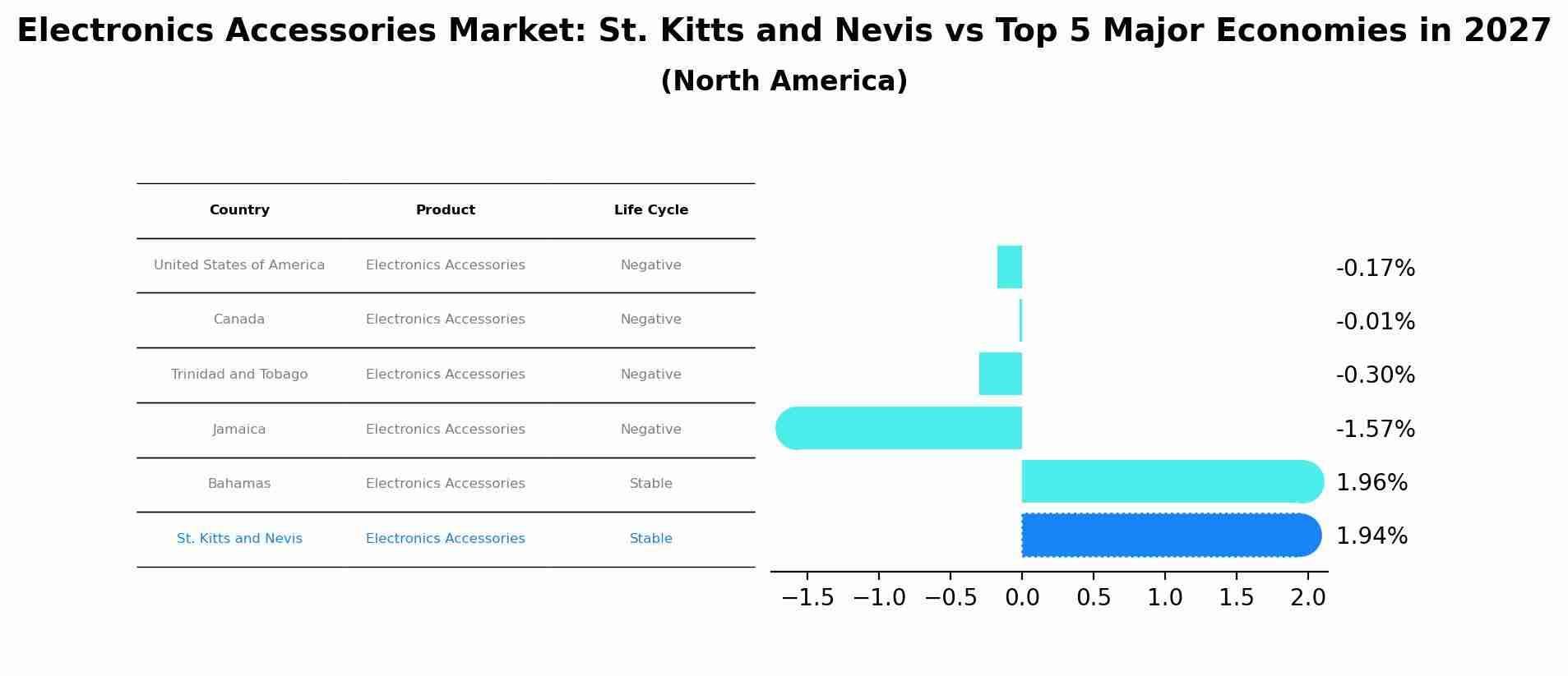 Electronics Accessories Market: St. Kitts and Nevis vs Top 5 Major Economies in 2027 (North America)