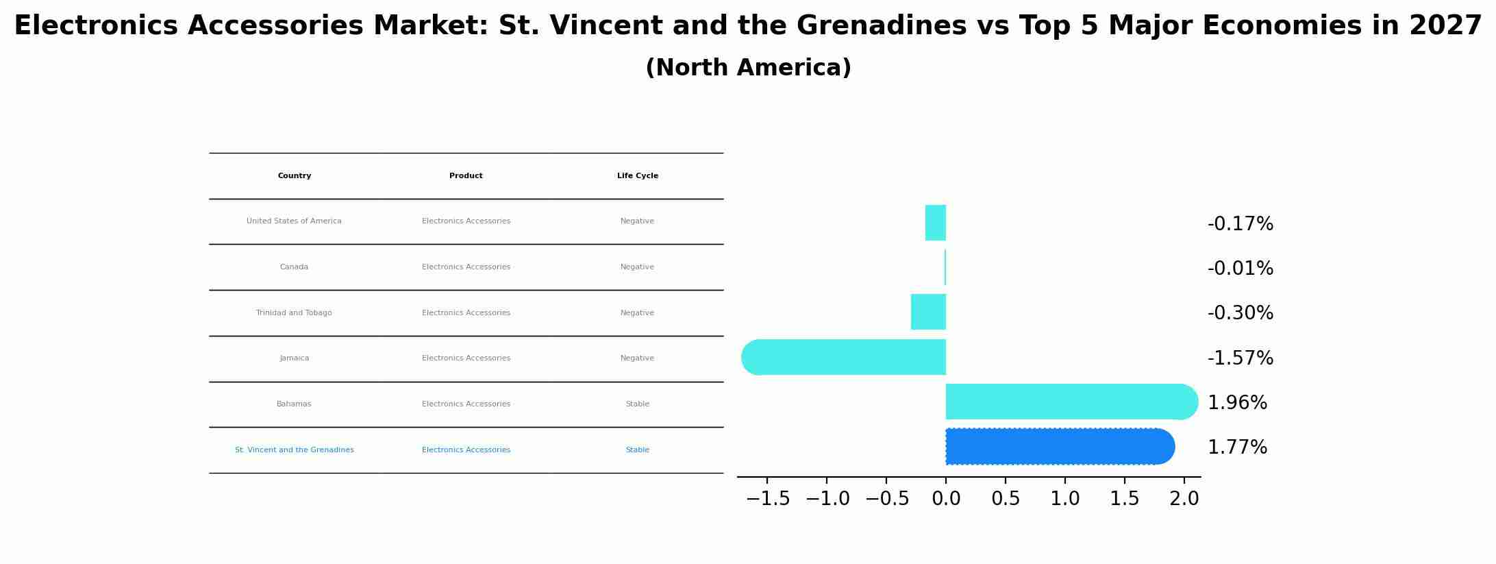 Electronics Accessories Market: St. Vincent and the Grenadines vs Top 5 Major Economies in 2027 (North America)