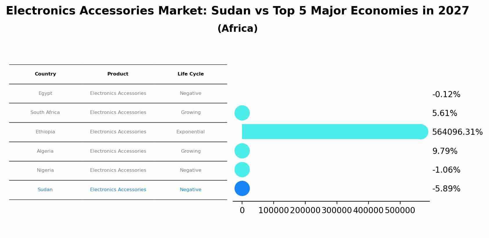 Electronics Accessories Market: Sudan vs Top 5 Major Economies in 2027 (Africa)
