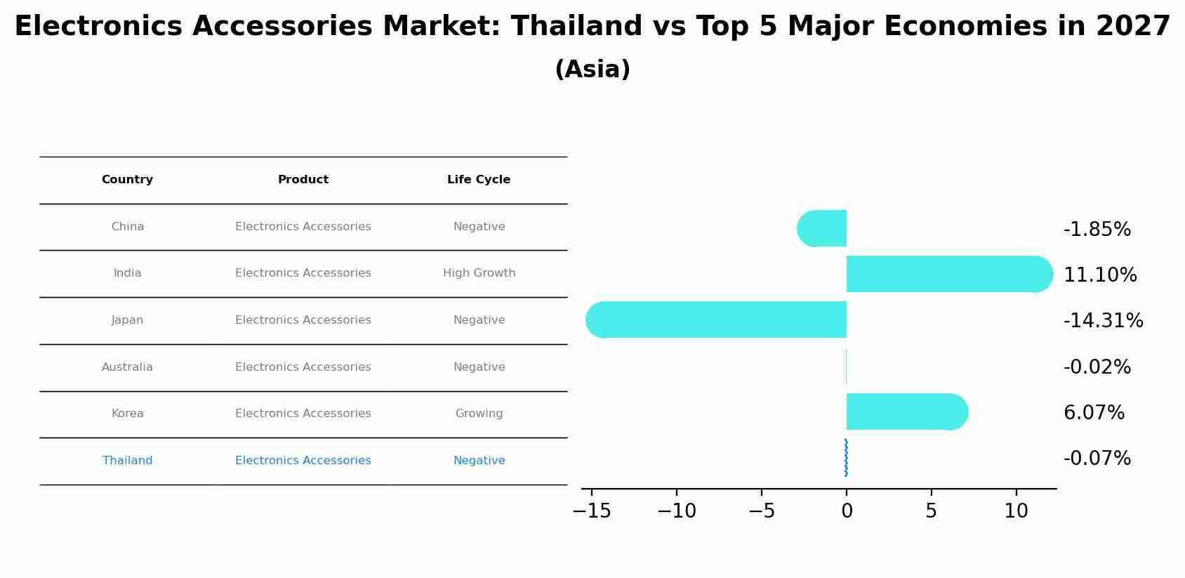 Electronics Accessories Market: Thailand vs Top 5 Major Economies in 2027 (Asia)
