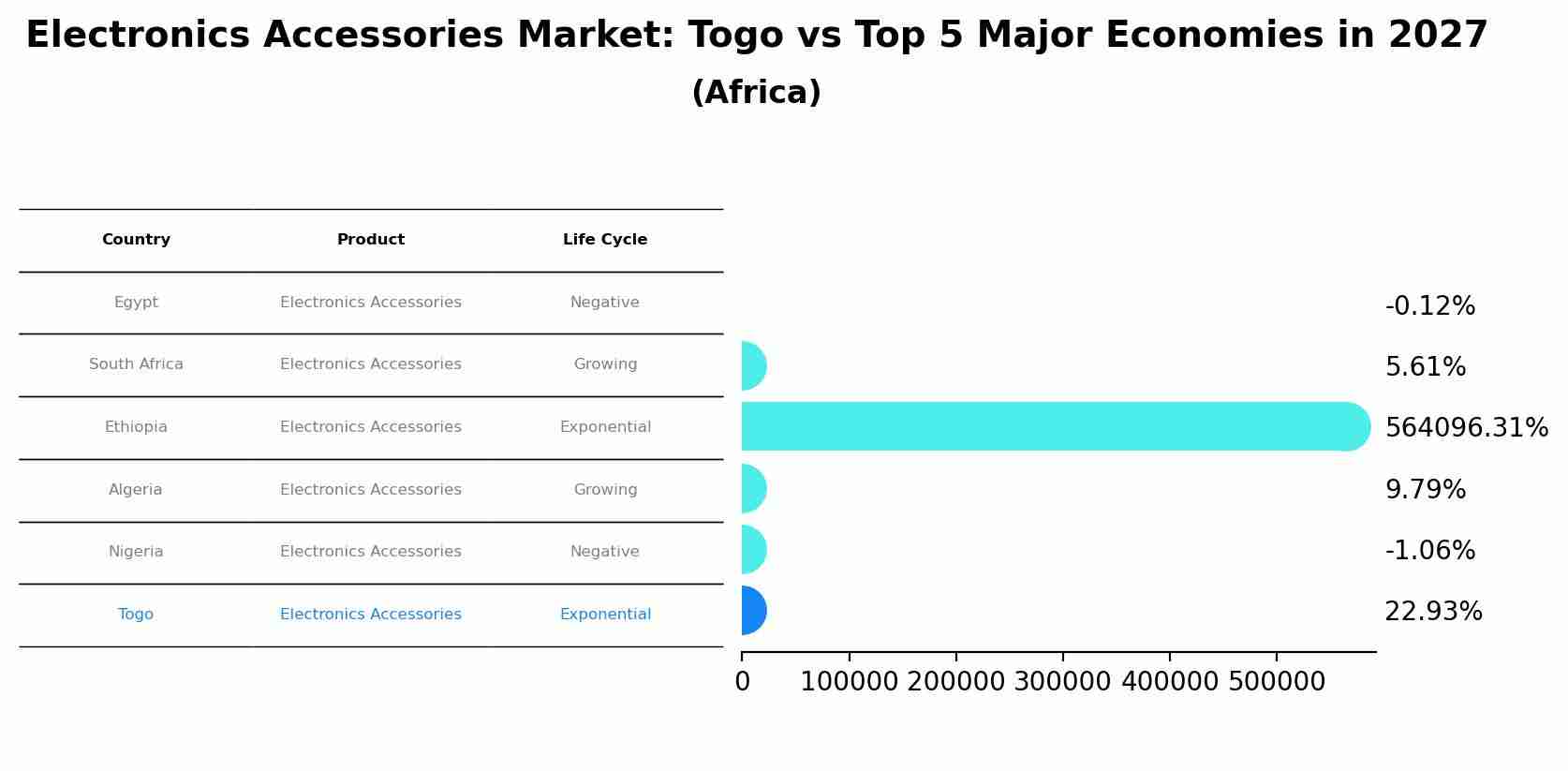 Electronics Accessories Market: Togo vs Top 5 Major Economies in 2027 (Africa)
