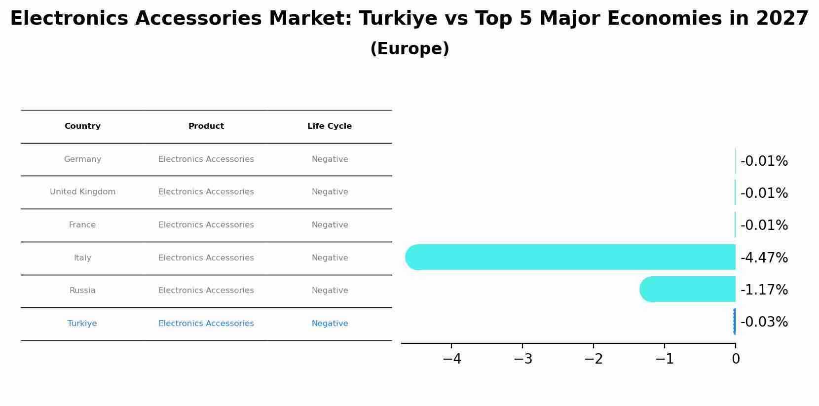 Electronics Accessories Market: Turkiye vs Top 5 Major Economies in 2027 (Europe)