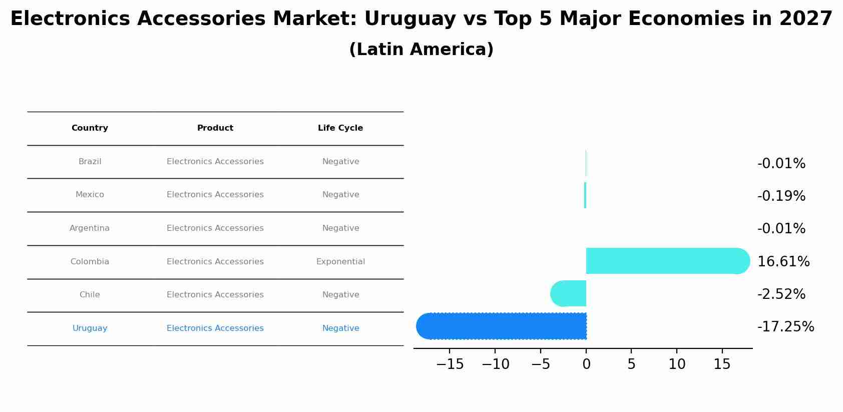 Electronics Accessories Market: Uruguay vs Top 5 Major Economies in 2027 (Latin America)
