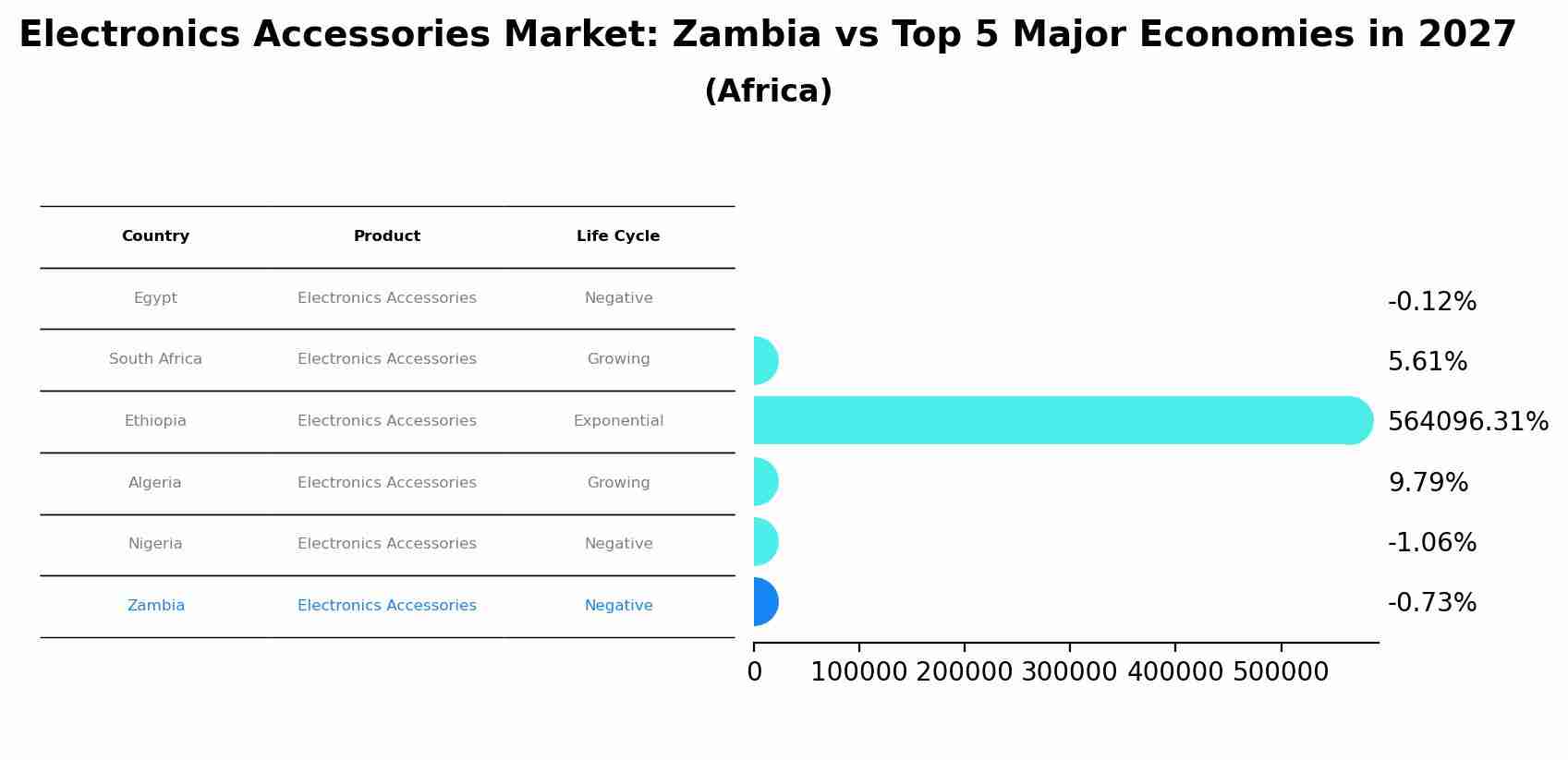 Electronics Accessories Market: Zambia vs Top 5 Major Economies in 2027 (Africa)