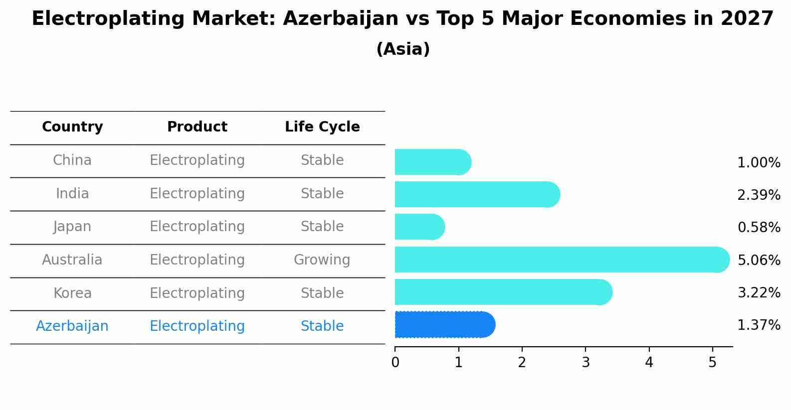 Electroplating Market: Azerbaijan vs Top 5 Major Economies in 2027 (Asia)