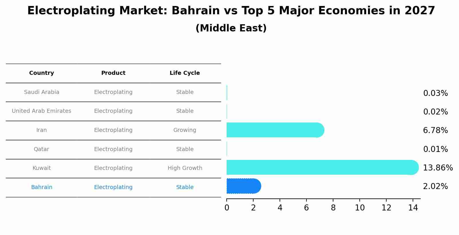 Electroplating Market: Bahrain vs Top 5 Major Economies in 2027 (Middle East)