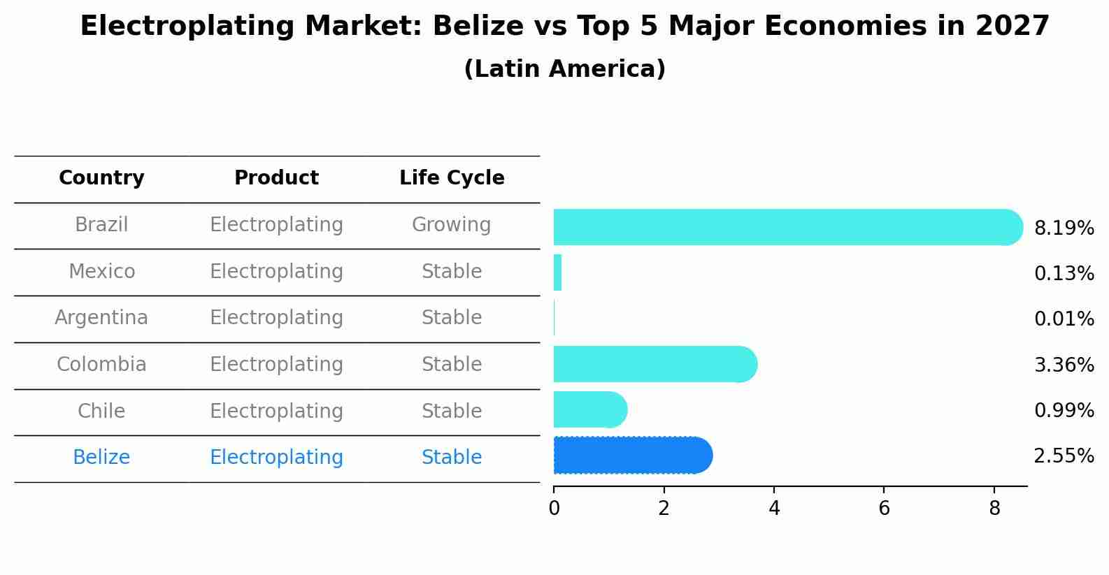 Electroplating Market: Belize vs Top 5 Major Economies in 2027 (Latin America)