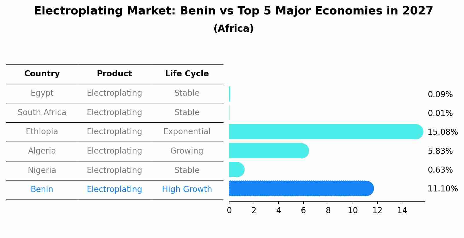 Electroplating Market: Benin vs Top 5 Major Economies in 2027 (Africa)