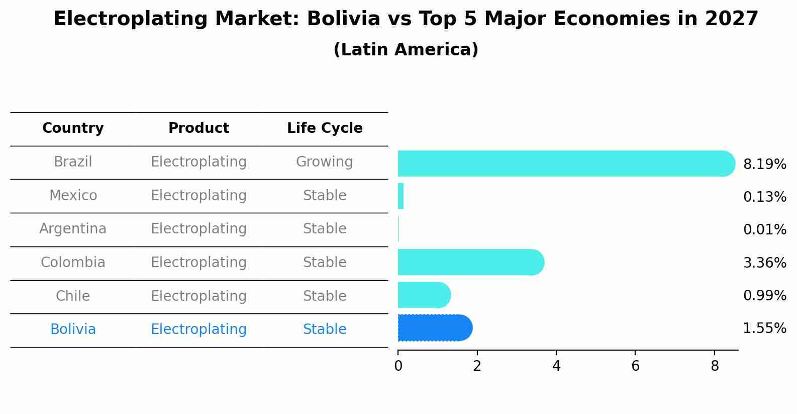 Electroplating Market: Bolivia vs Top 5 Major Economies in 2027 (Latin America)