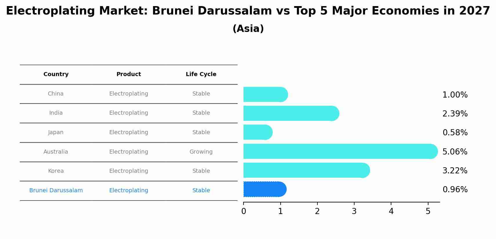 Electroplating Market: Brunei Darussalam vs Top 5 Major Economies in 2027 (Asia)