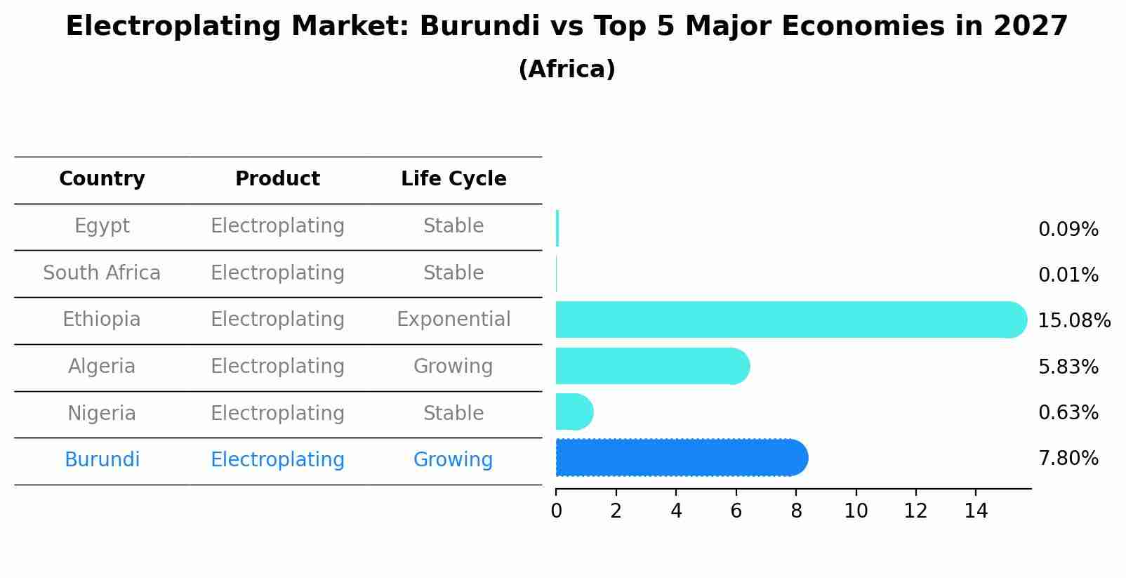 Electroplating Market: Burundi vs Top 5 Major Economies in 2027 (Africa)