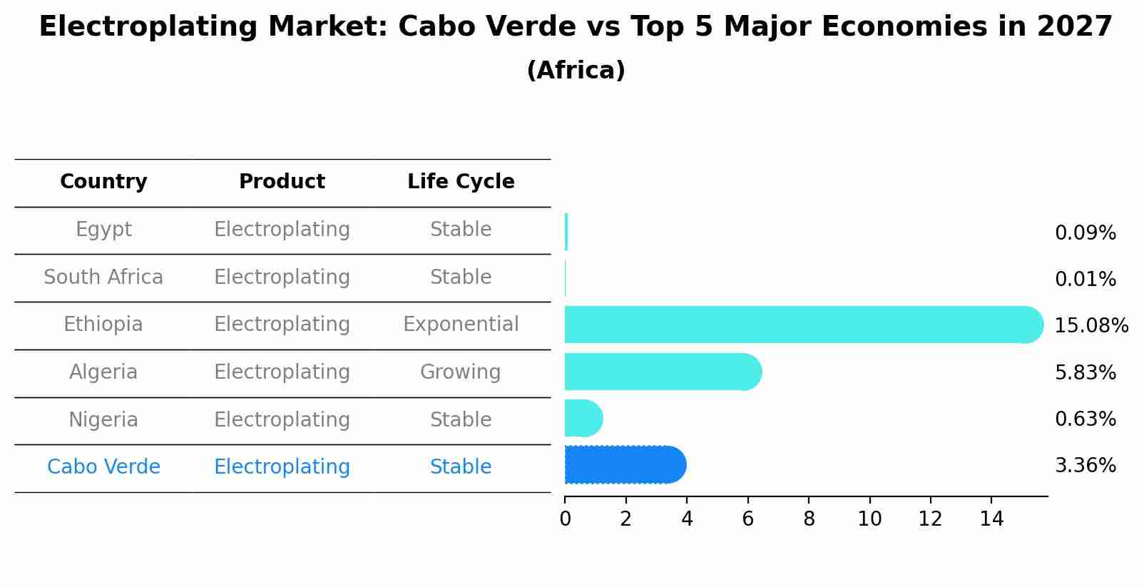 Electroplating Market: Cabo Verde vs Top 5 Major Economies in 2027 (Africa)
