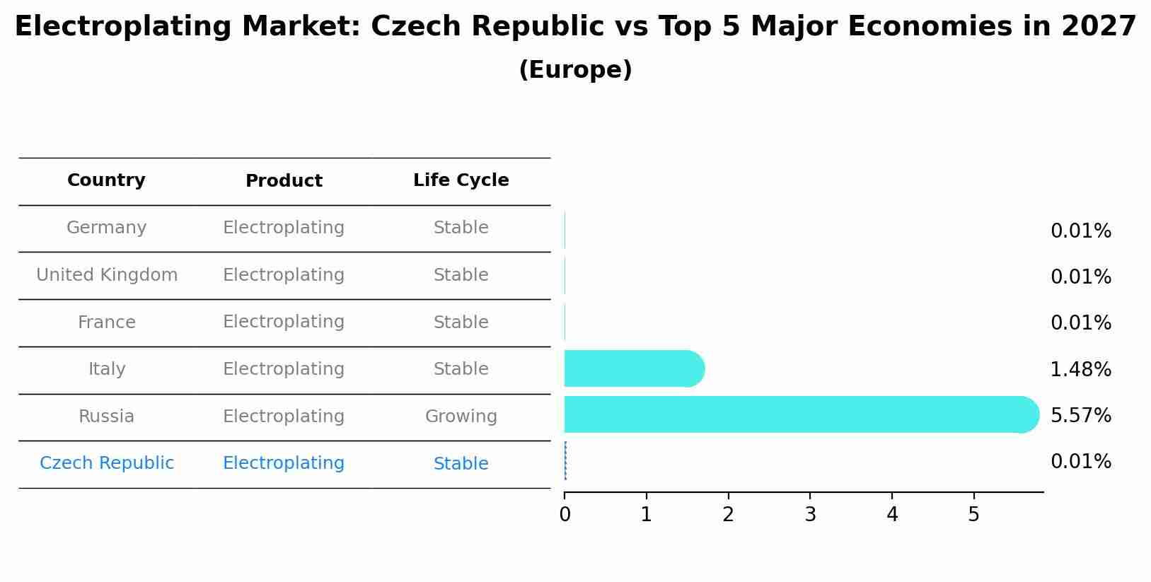 Electroplating Market: Czech Republic vs Top 5 Major Economies in 2027 (Europe)