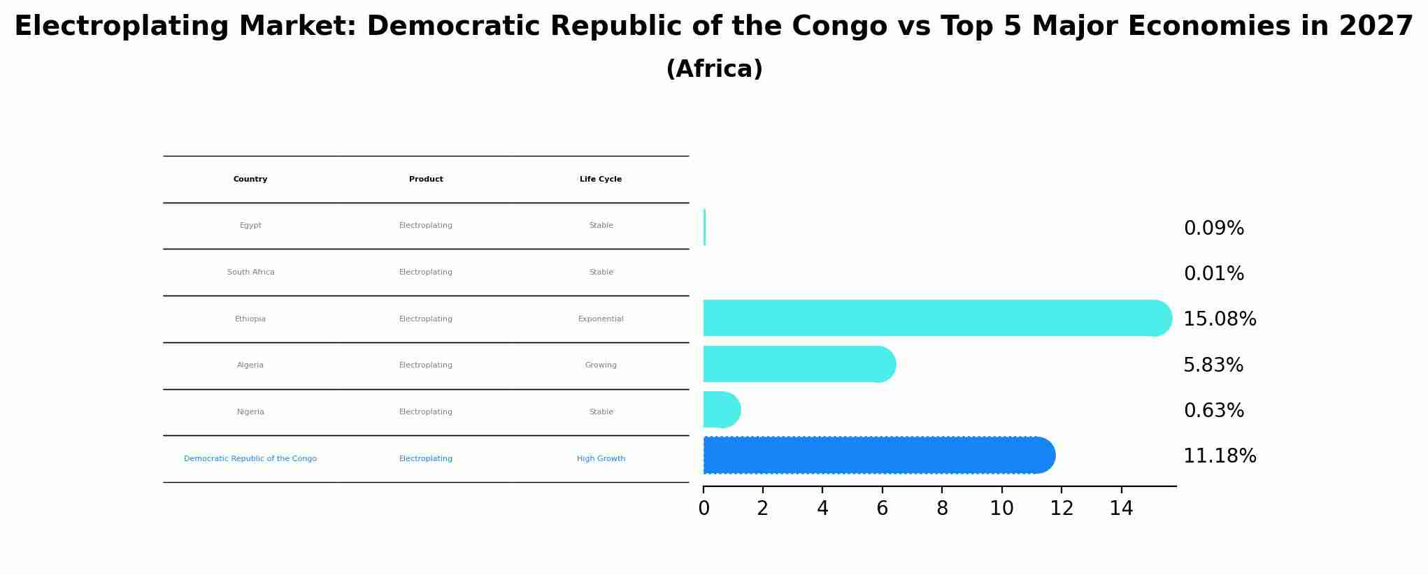 Electroplating Market: Democratic Republic of the Congo vs Top 5 Major Economies in 2027 (Africa)