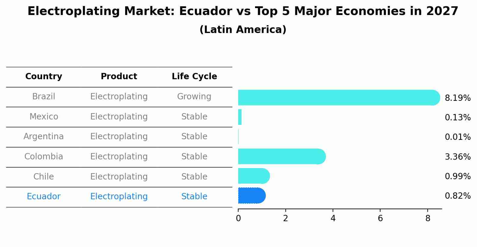 Electroplating Market: Ecuador vs Top 5 Major Economies in 2027 (Latin America)