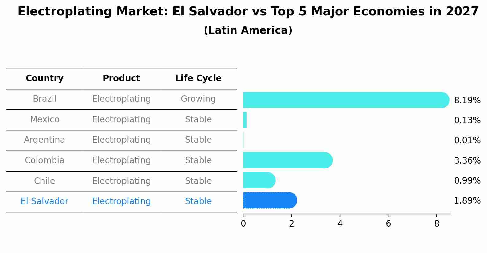 Electroplating Market: El Salvador vs Top 5 Major Economies in 2027 (Latin America)
