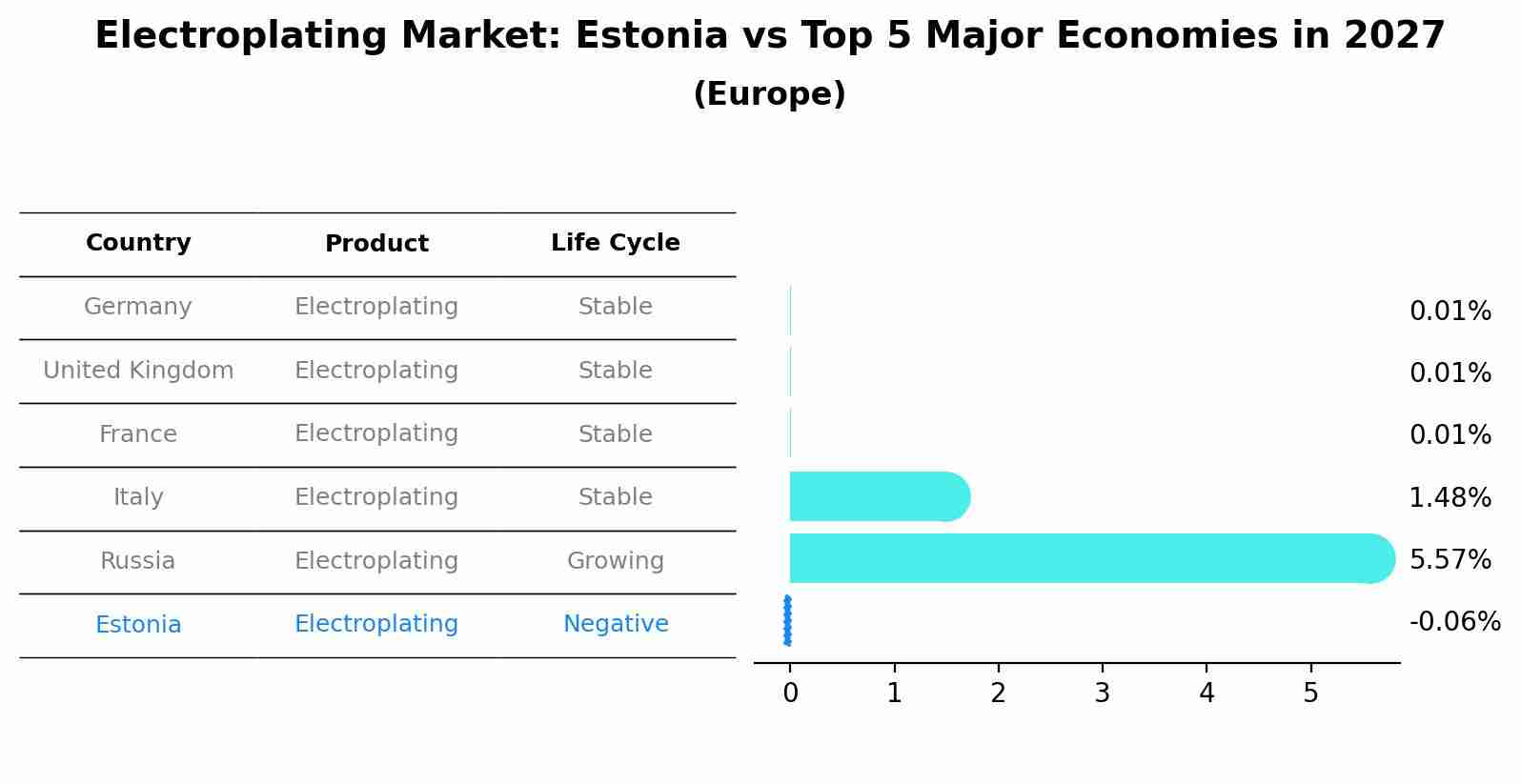 Electroplating Market: Estonia vs Top 5 Major Economies in 2027 (Europe)