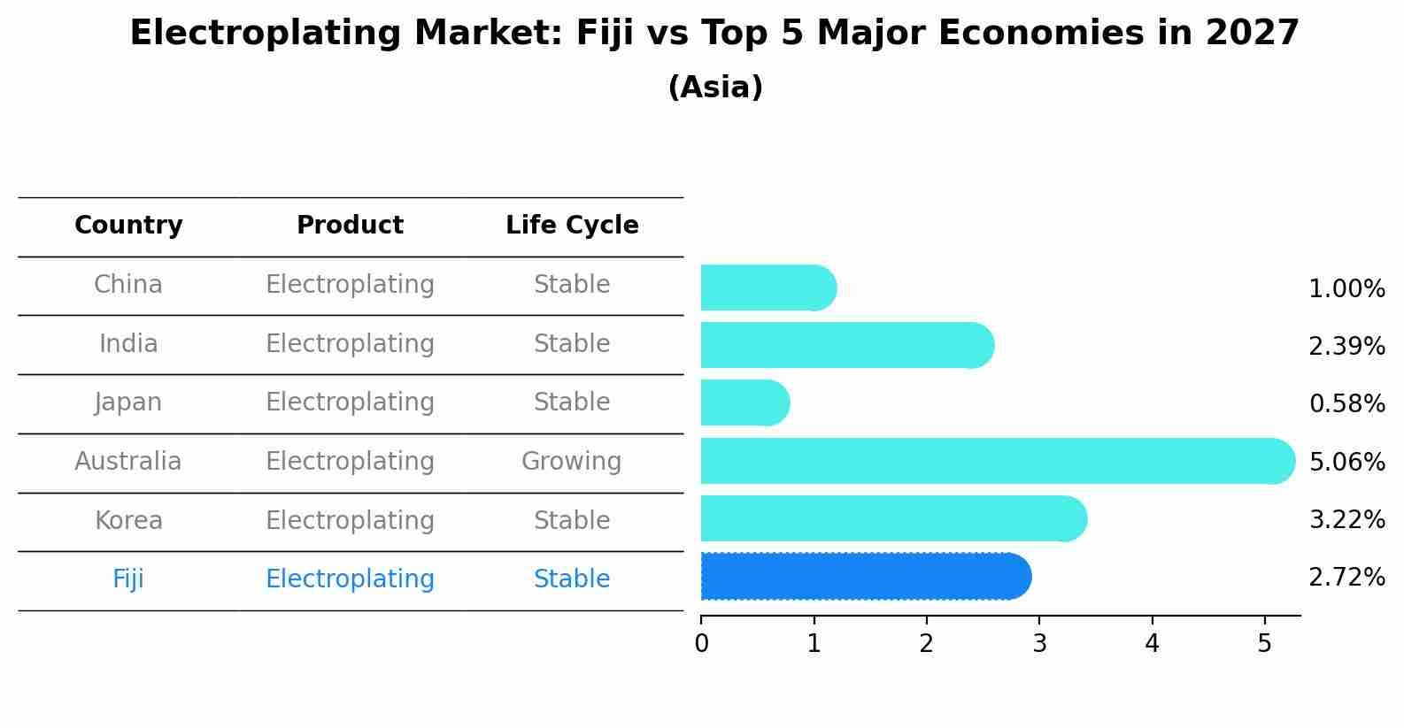Electroplating Market: Fiji vs Top 5 Major Economies in 2027 (Asia)