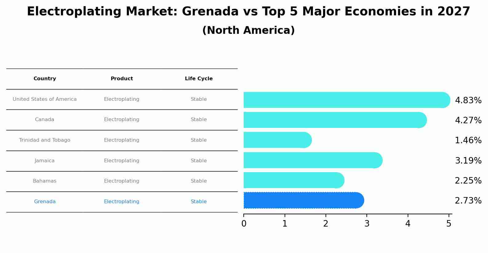 Electroplating Market: Grenada vs Top 5 Major Economies in 2027 (North America)