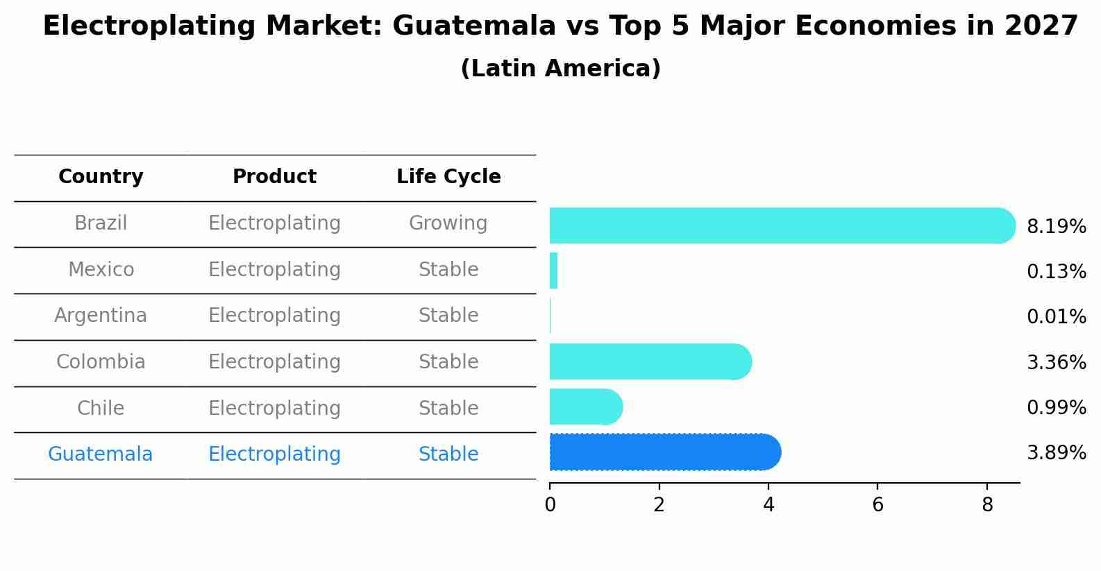 Electroplating Market: Guatemala vs Top 5 Major Economies in 2027 (Latin America)