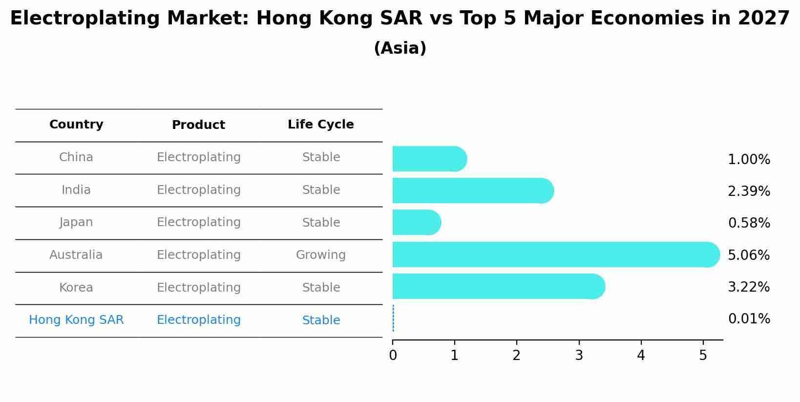 Electroplating Market: Hong Kong SAR vs Top 5 Major Economies in 2027 (Asia)