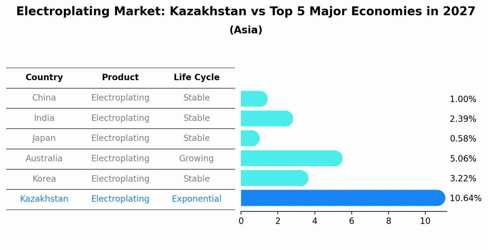 Electroplating Market: Kazakhstan vs Top 5 Major Economies in 2027 (Asia)