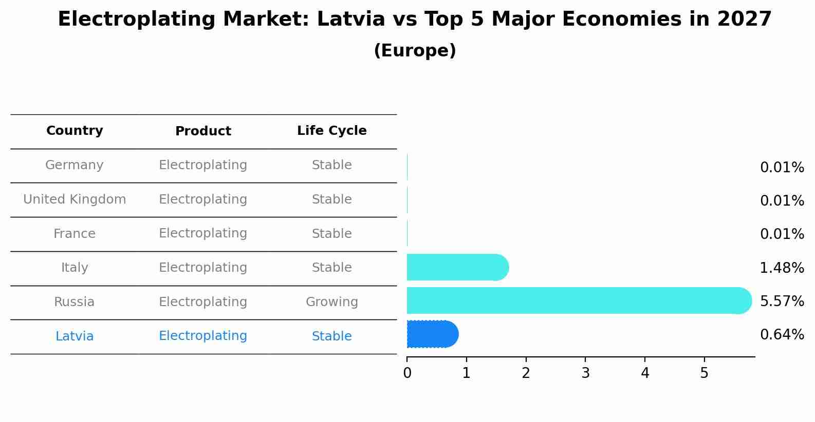 Electroplating Market: Latvia vs Top 5 Major Economies in 2027 (Europe)