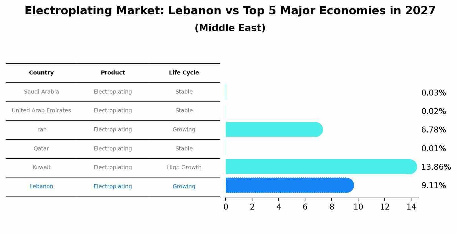 Electroplating Market: Lebanon vs Top 5 Major Economies in 2027 (Middle East)