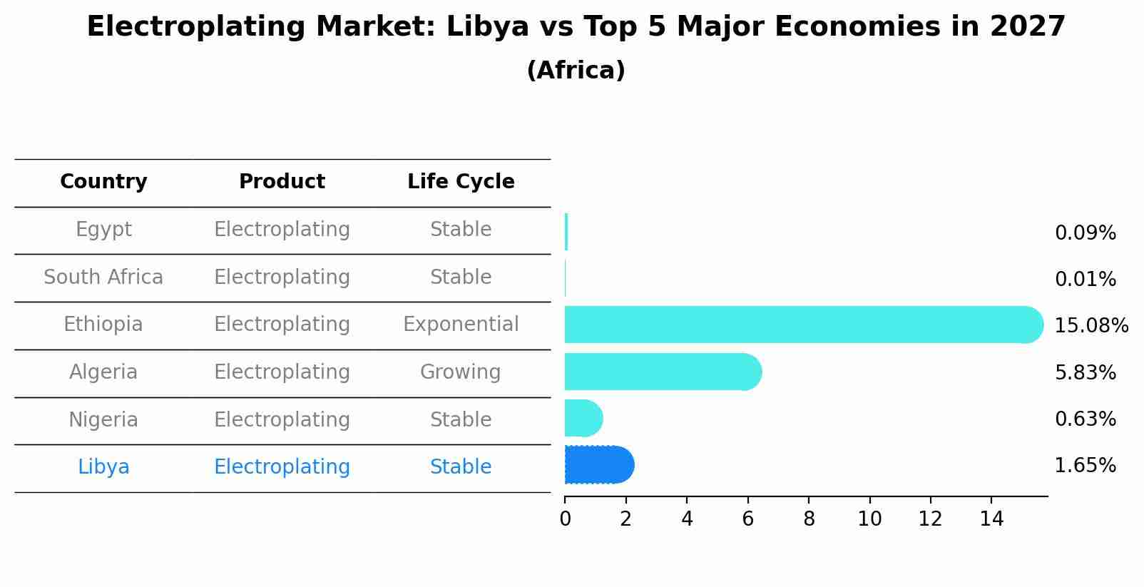 Electroplating Market: Libya vs Top 5 Major Economies in 2027 (Africa)
