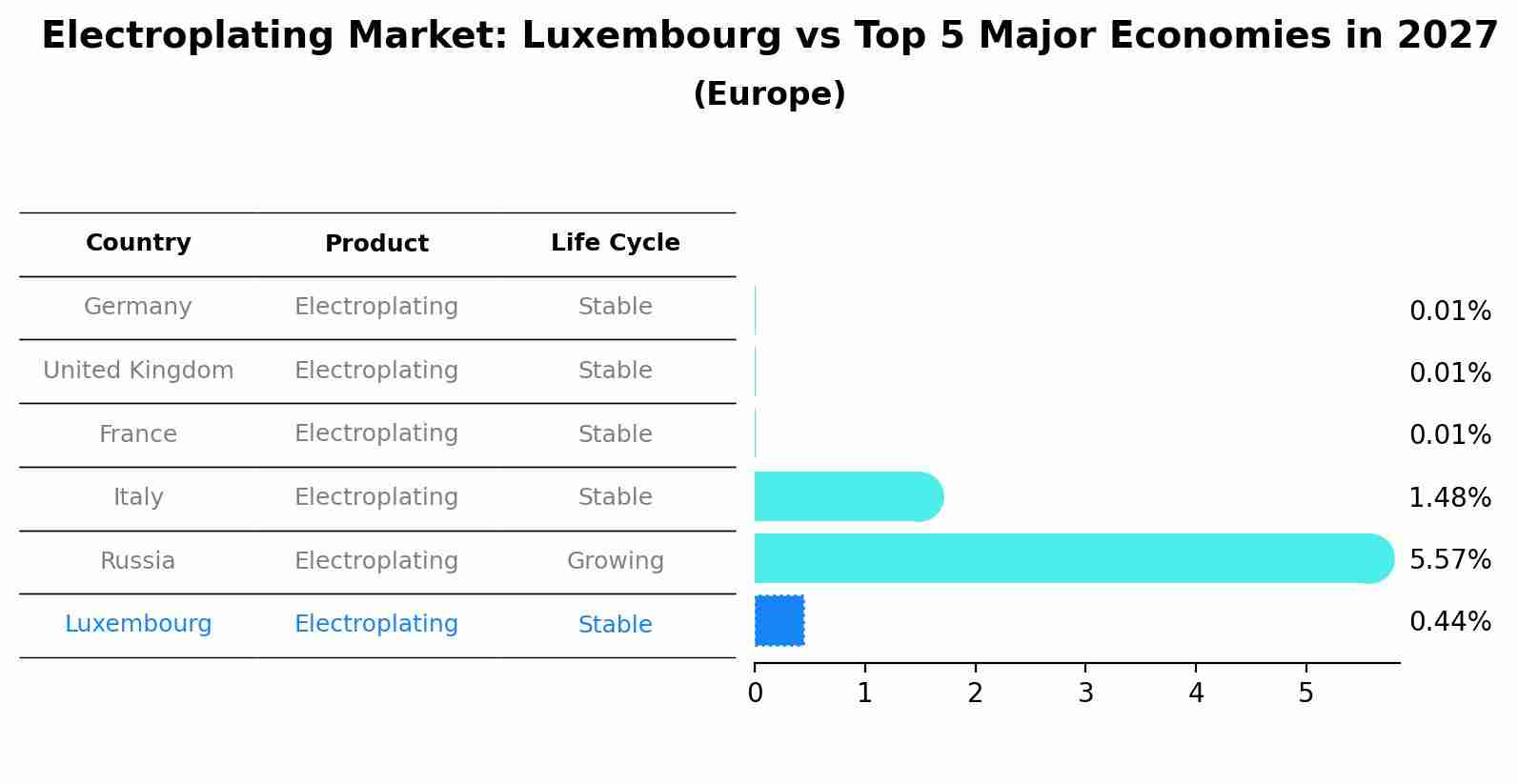 Electroplating Market: Luxembourg vs Top 5 Major Economies in 2027 (Europe)