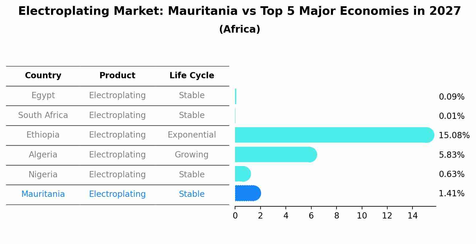 Electroplating Market: Mauritania vs Top 5 Major Economies in 2027 (Africa)