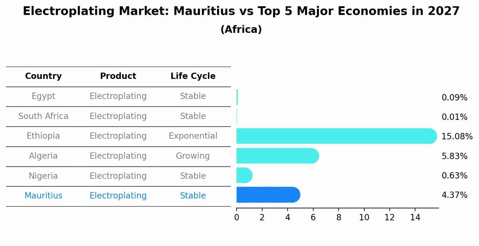 Electroplating Market: Mauritius vs Top 5 Major Economies in 2027 (Africa)