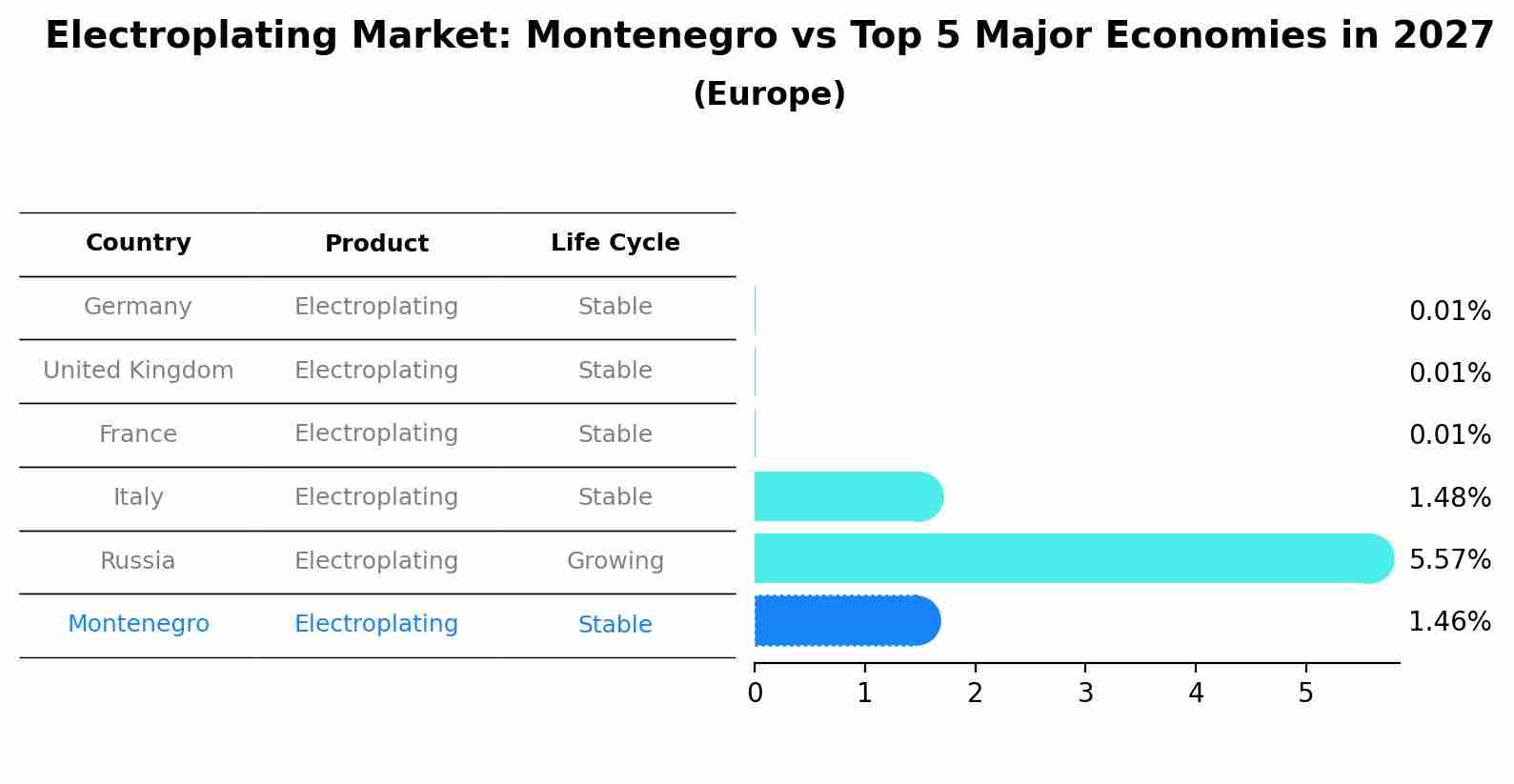 Electroplating Market: Montenegro vs Top 5 Major Economies in 2027 (Europe)