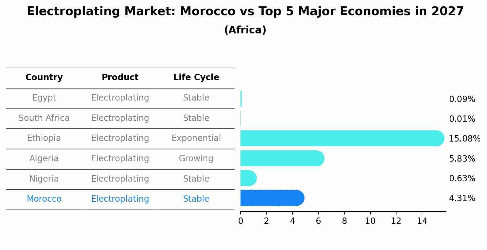 Electroplating Market: Morocco vs Top 5 Major Economies in 2027 (Africa)