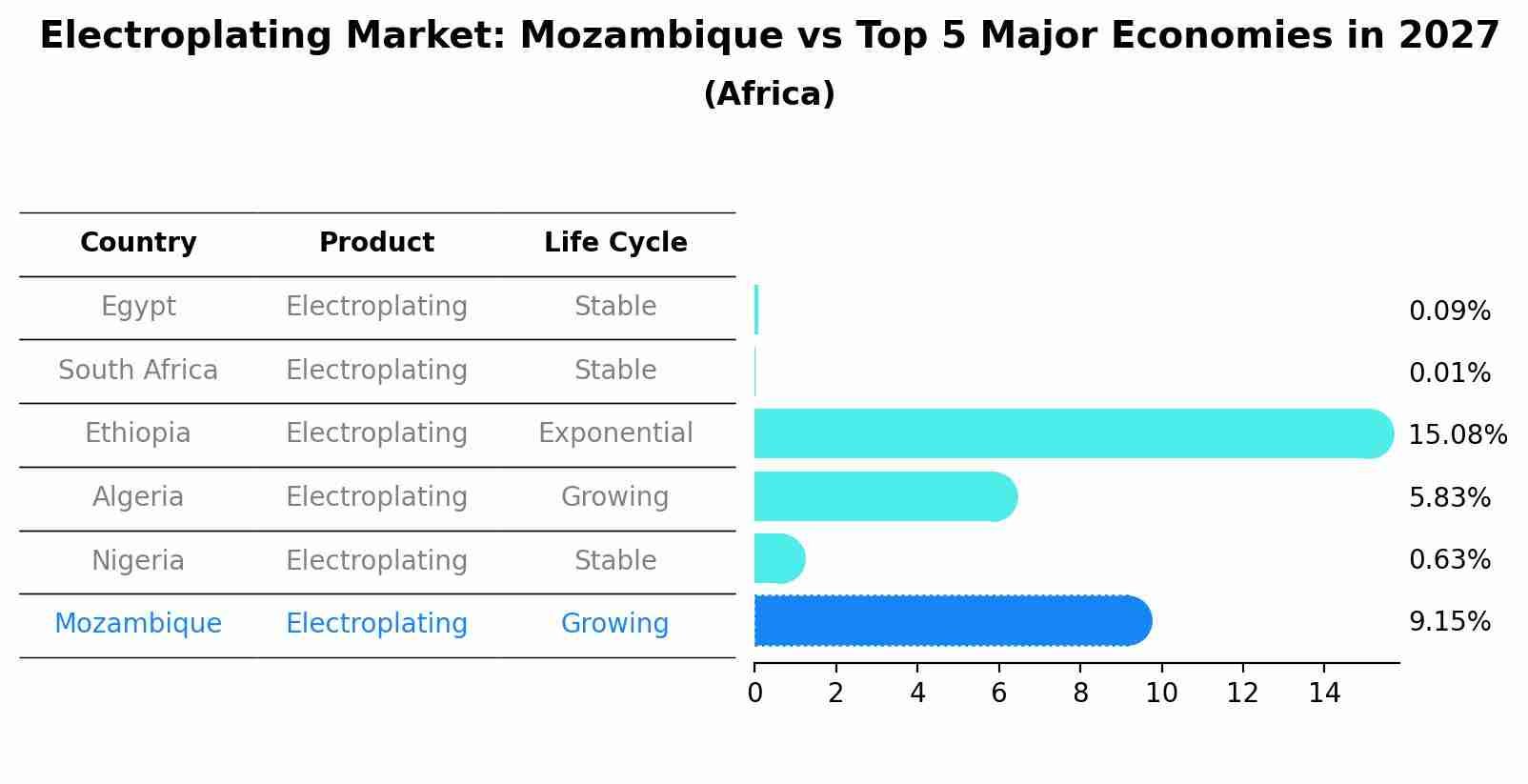 Electroplating Market: Mozambique vs Top 5 Major Economies in 2027 (Africa)