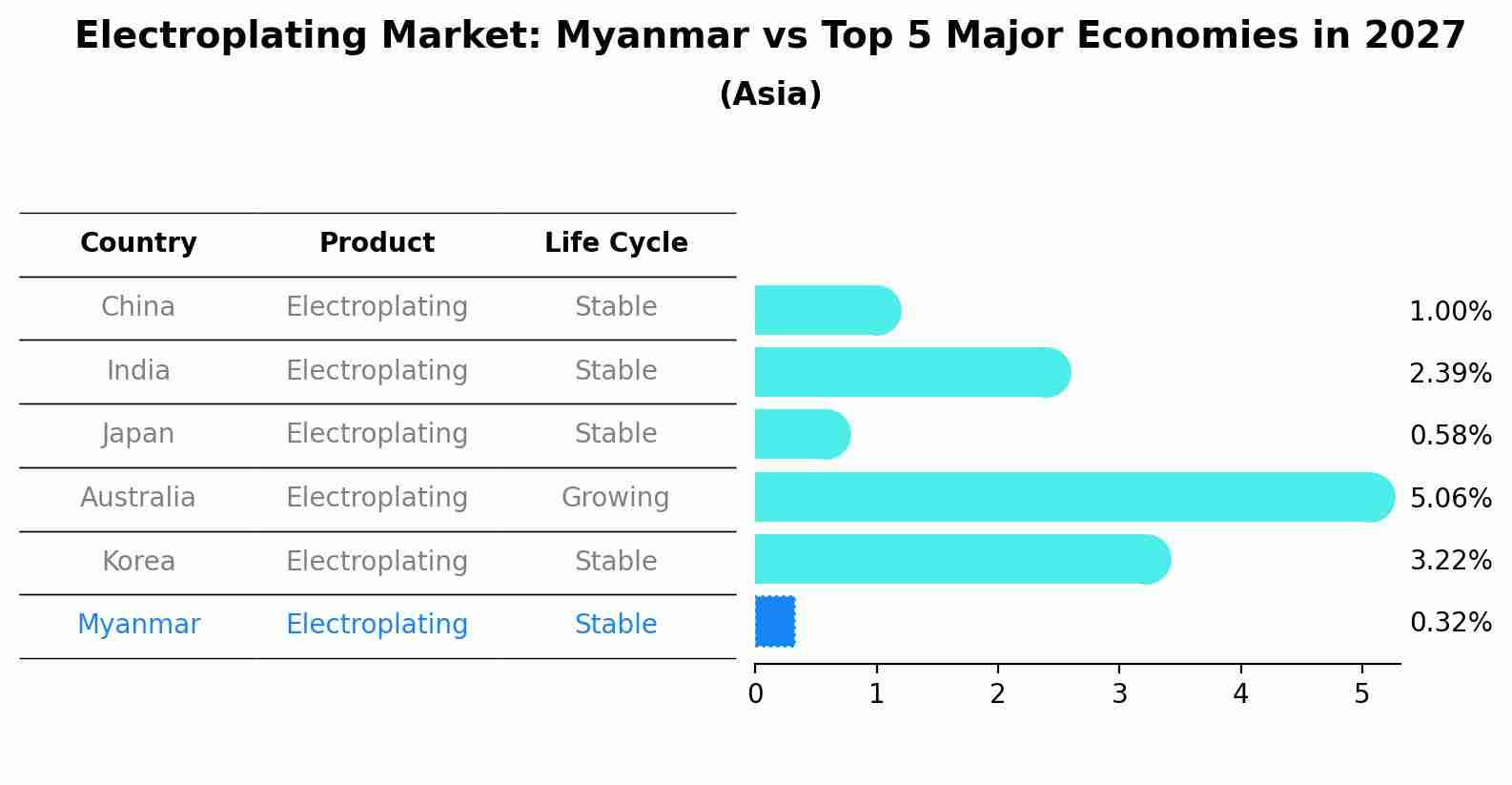 Electroplating Market: Myanmar vs Top 5 Major Economies in 2027 (Asia)
