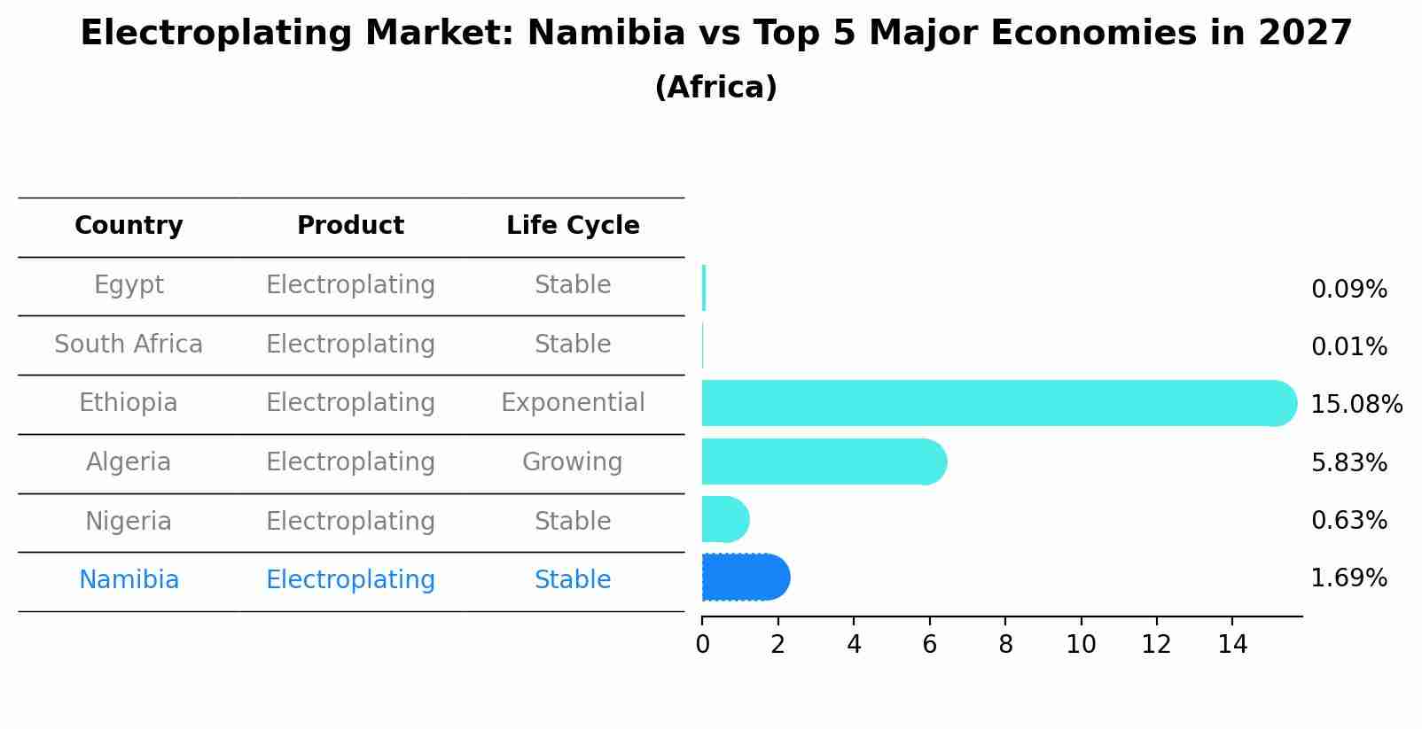 Electroplating Market: Namibia vs Top 5 Major Economies in 2027 (Africa)