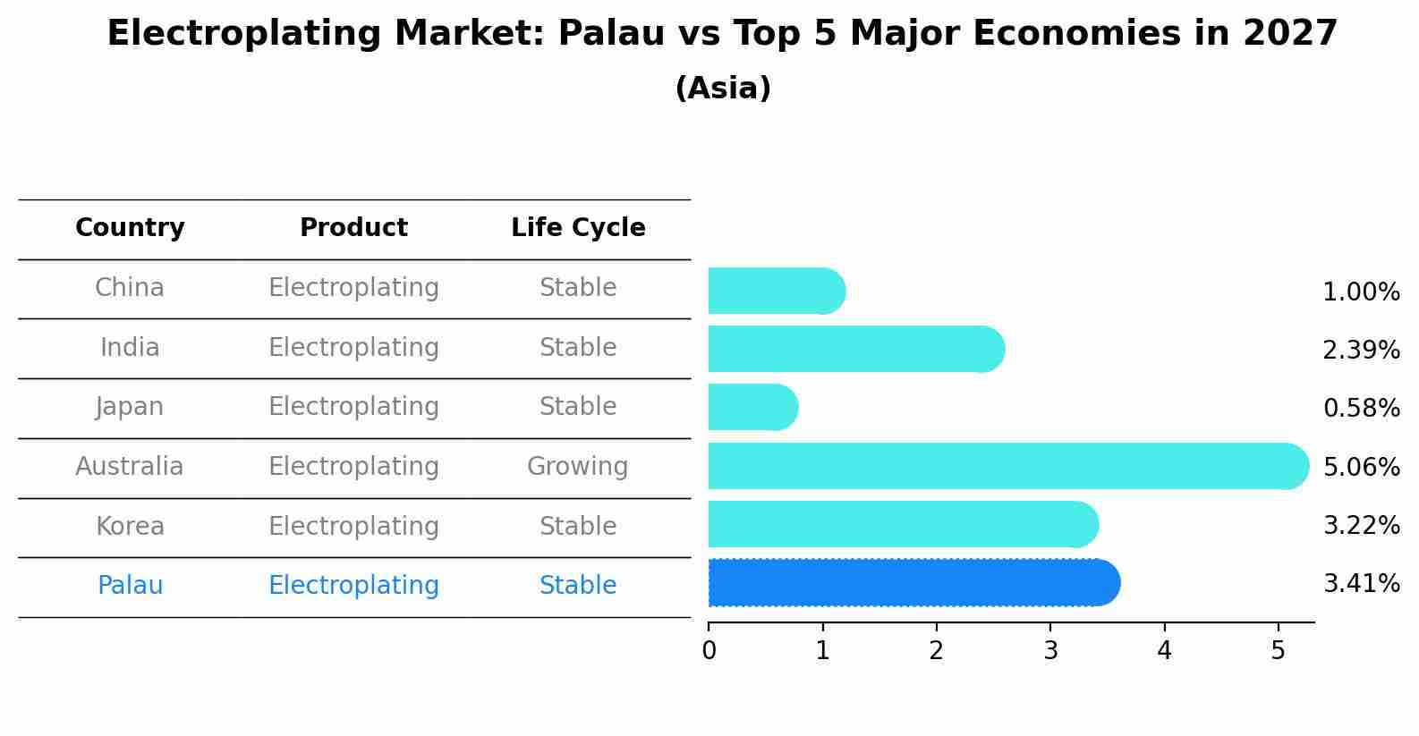 Electroplating Market: Palau vs Top 5 Major Economies in 2027 (Asia)