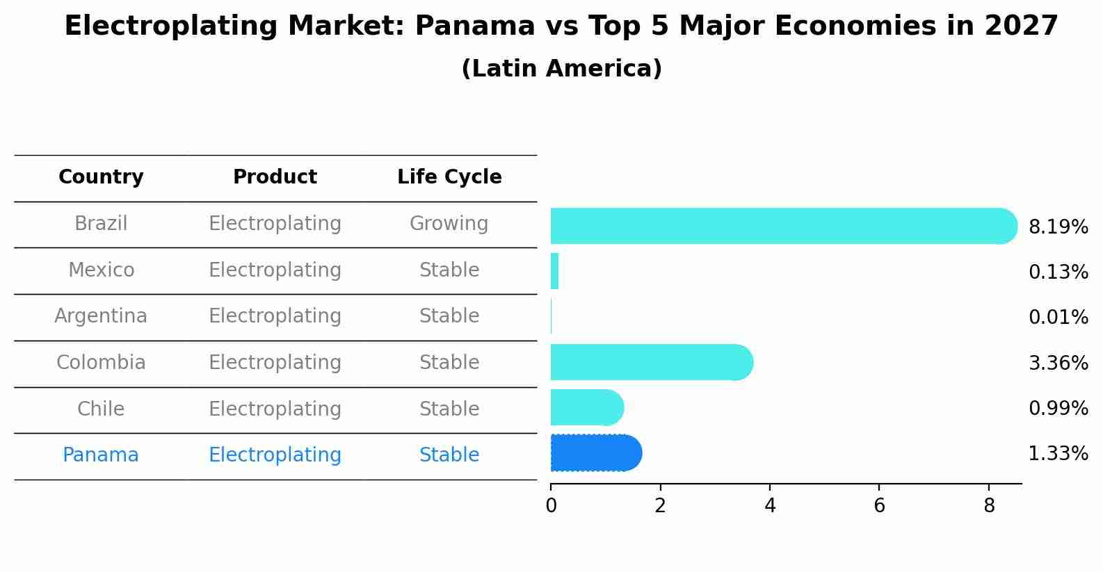 Electroplating Market: Panama vs Top 5 Major Economies in 2027 (Latin America)