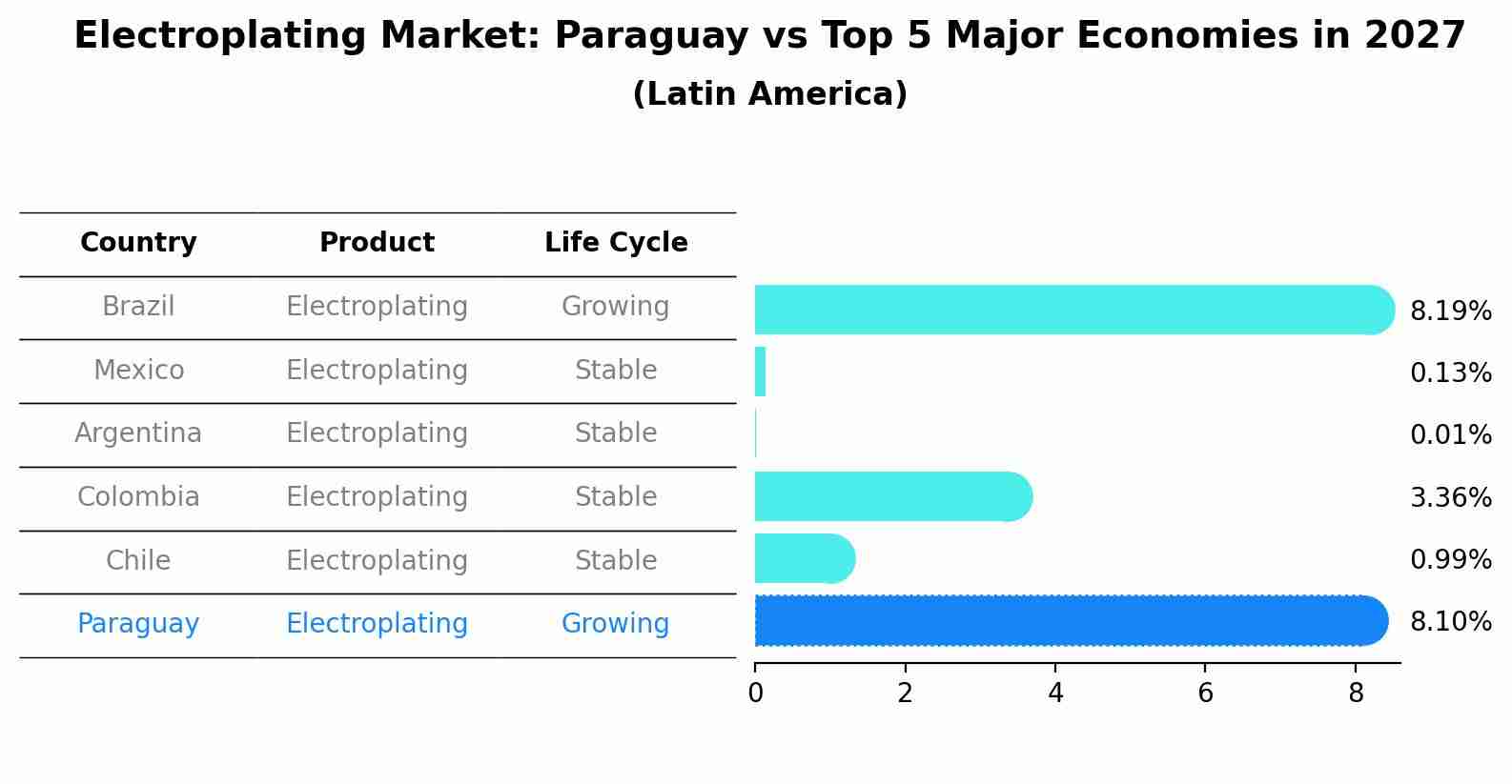 Electroplating Market: Paraguay vs Top 5 Major Economies in 2027 (Latin America)
