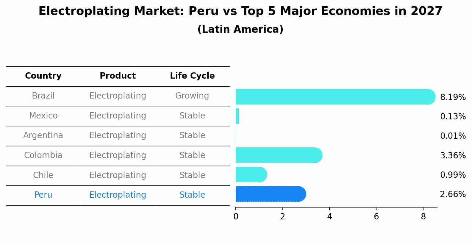 Electroplating Market: Peru vs Top 5 Major Economies in 2027 (Latin America)