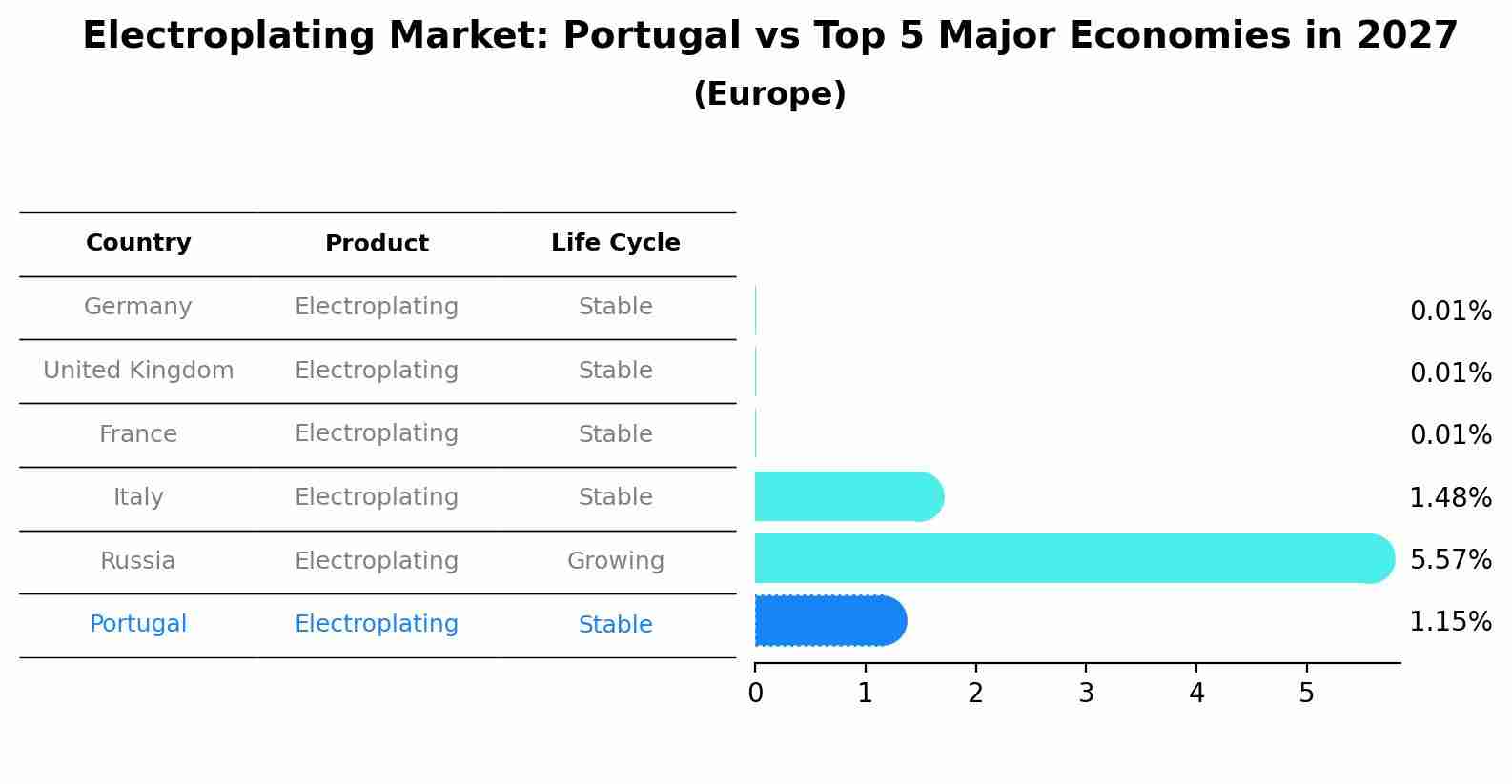 Electroplating Market: Portugal vs Top 5 Major Economies in 2027 (Europe)