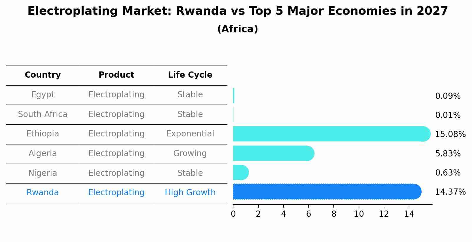 Electroplating Market: Rwanda vs Top 5 Major Economies in 2027 (Africa)